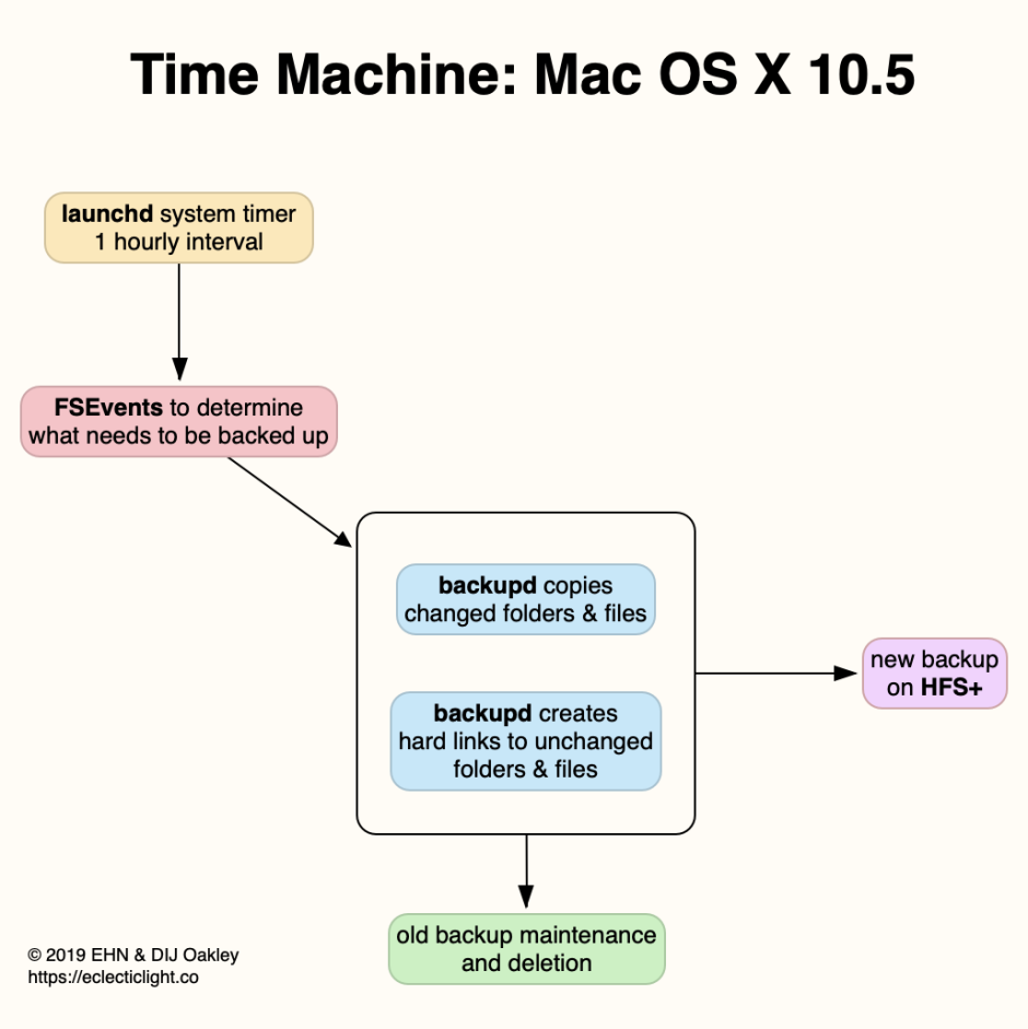 Time Machine For Mac Os X